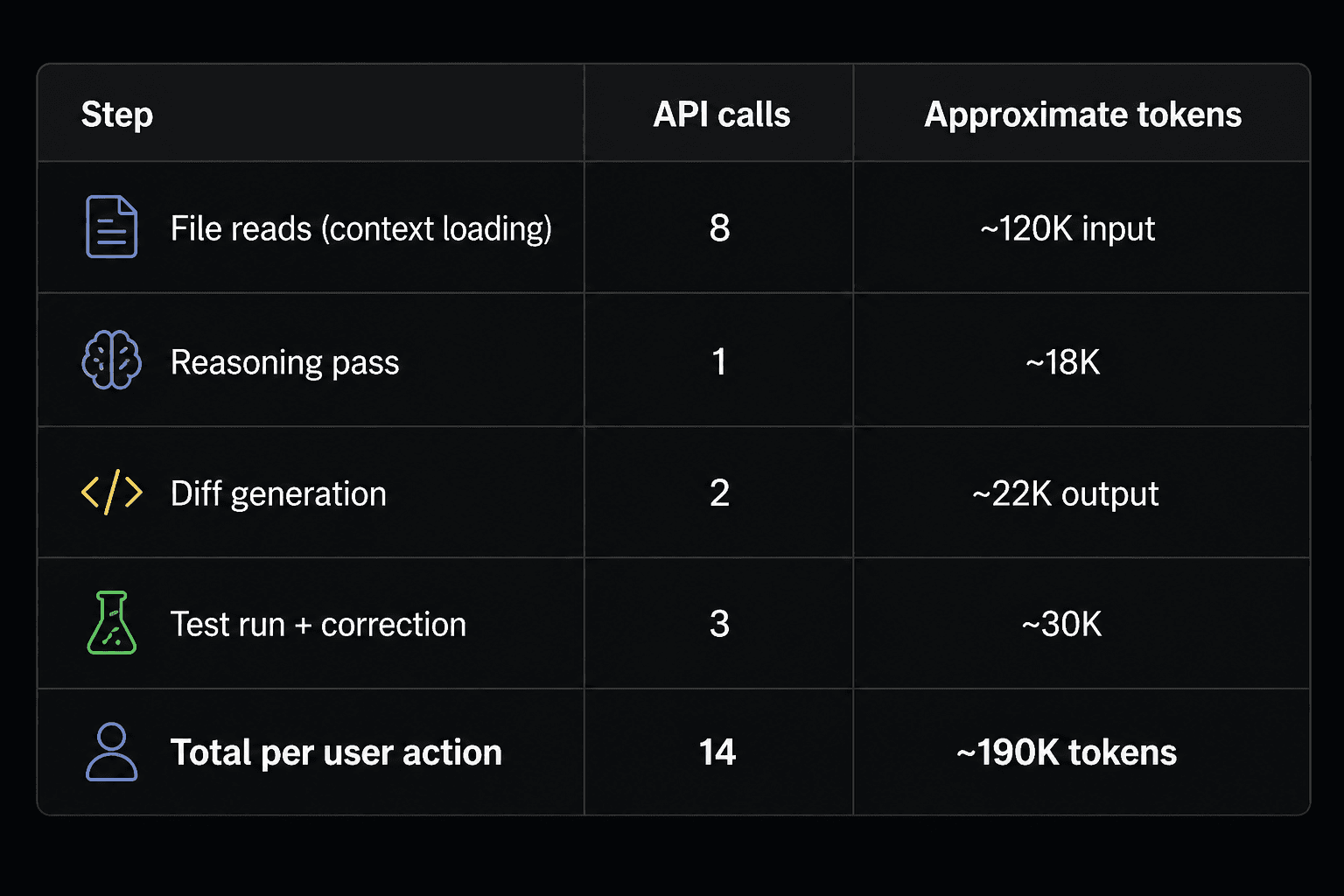 Table showing how one coding-agent action fans out into multiple API calls and roughly 190,000 tokens.