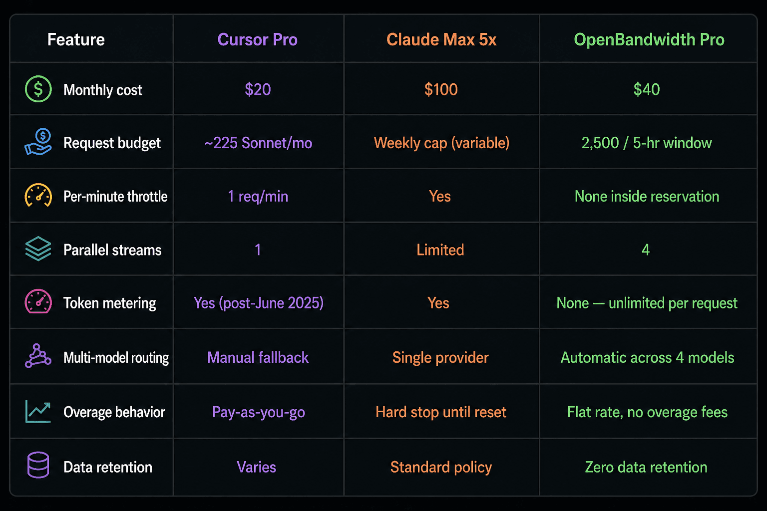 Feature comparison table for Cursor Pro, Claude Max 5x, and OpenBandwidth Pro.