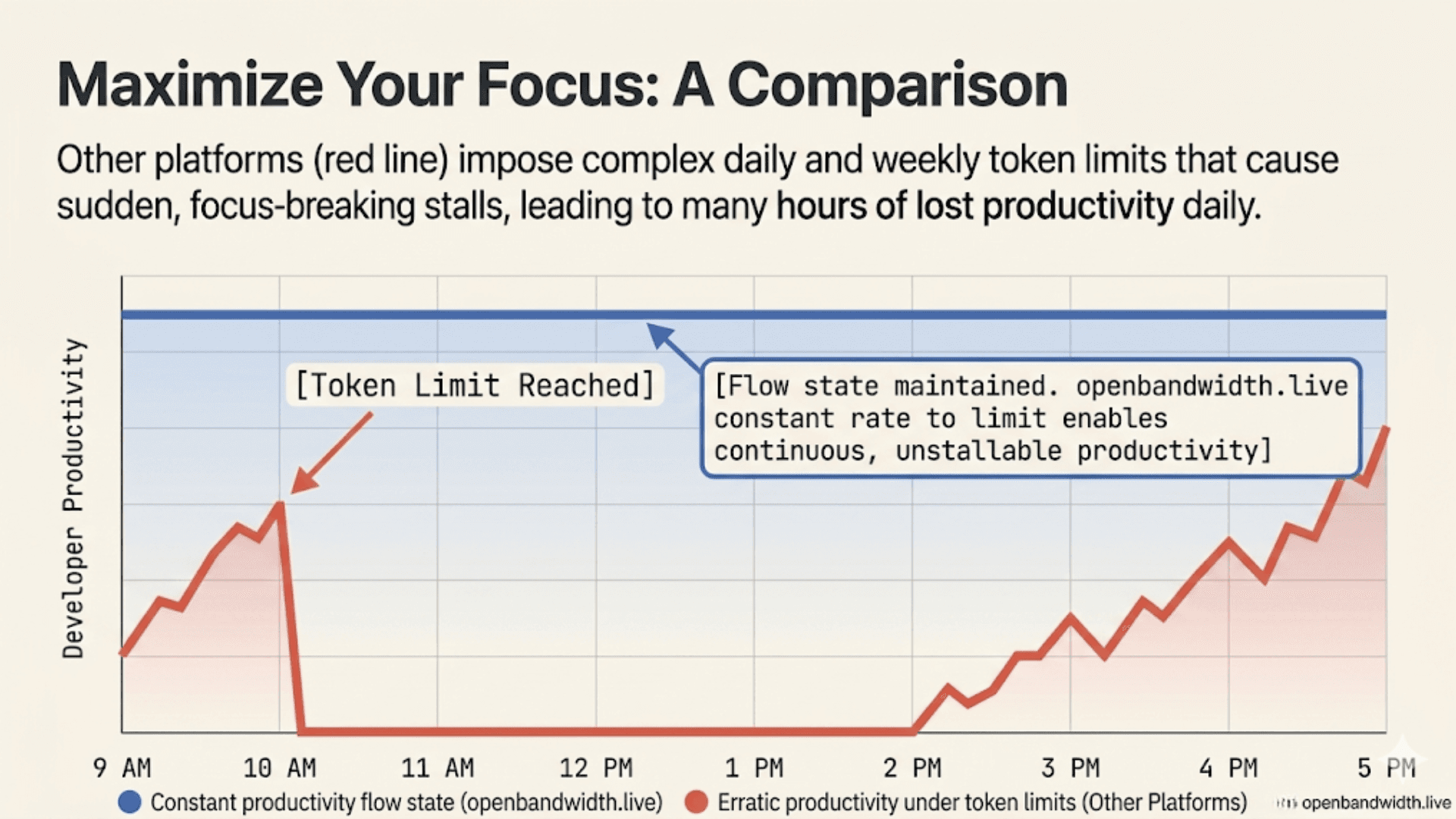 Chart comparing steady productivity under reserved bandwidth with long productivity stalls under token limits.