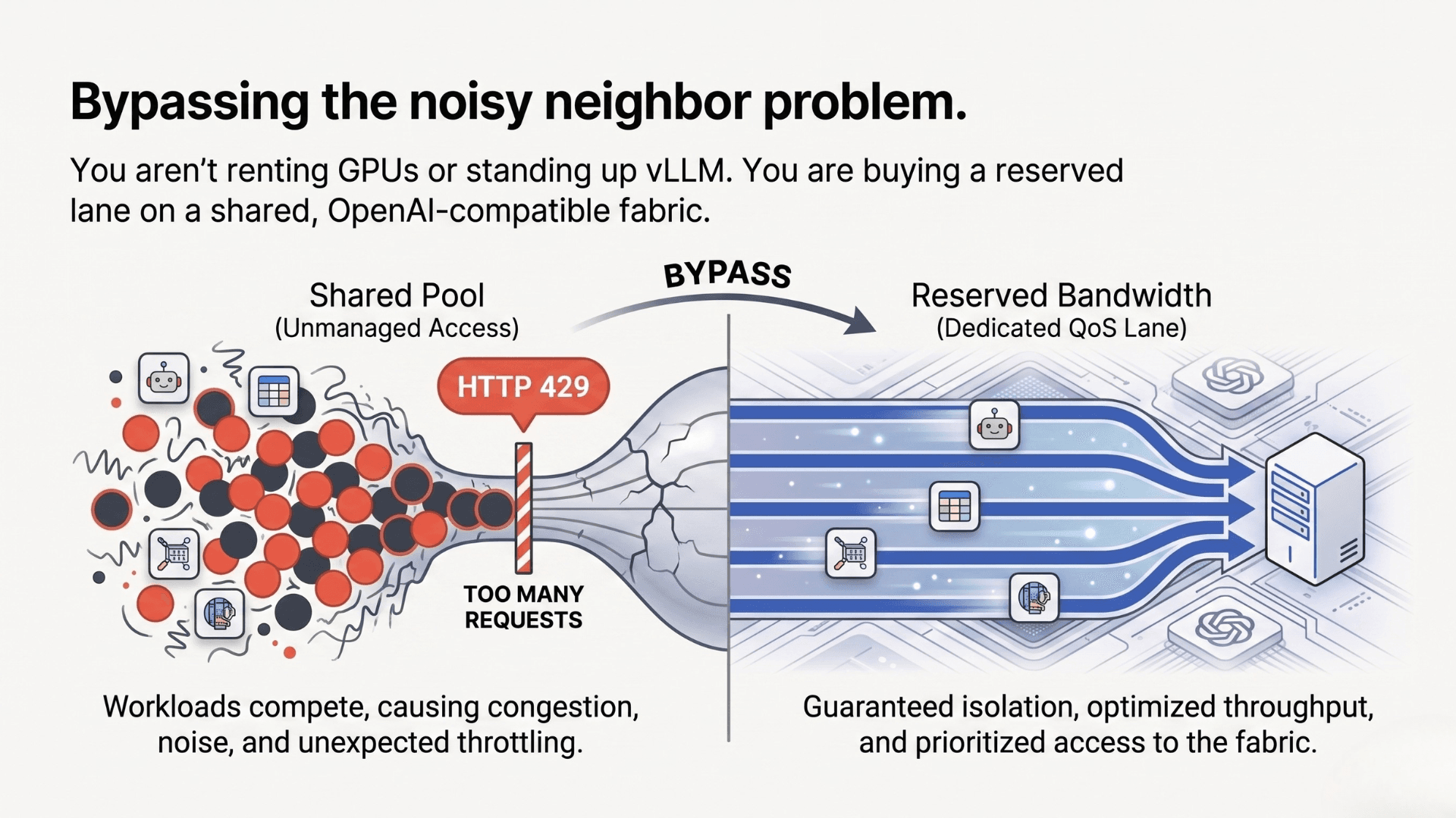 Diagram showing reserved bandwidth bypassing shared-pool congestion and HTTP 429 throttling.